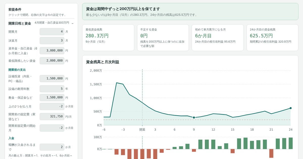 訪問看護ステーション 収支シミュレーターの画面。資金残高と月次利益のグラフ